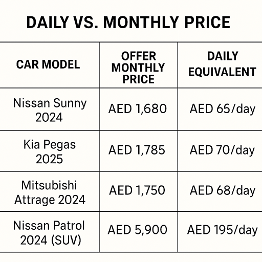 Sharjah car rental price comparison – daily vs. monthly rates
